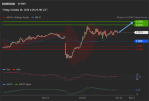 วิเคราะห์ eurusd วันนี้ (16 ตุลาคม 2569)