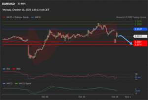 วิเคราะห์ eurusd วันนี้ (19 ตุลาคม 2569)