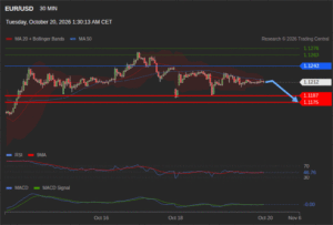 วิเคราะห์ eurusd วันนี้ (20 ตุลาคม 2569)