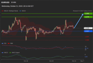 วิเคราะห์ eurusd วันนี้ (21 ตุลาคม 2569)