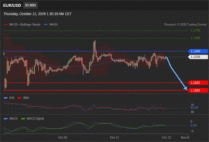 วิเคราะห์ eurusd วันนี้ (22 ตุลาคม 2569)