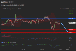 วิเคราะห์ eurusd วันนี้ (23 ตุลาคม 2569)