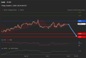 วิเคราะห์ทอง forex วันนี้ (2 ตุลาคม 2569)