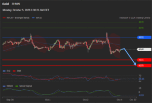 วิเคราะห์ทอง forex วันนี้ (5 ตุลาคม 2569)