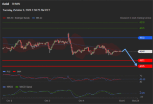 วิเคราะห์ทอง forex วันนี้ (6 ตุลาคม 2569)