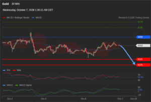 วิเคราะห์ทอง forex วันนี้ (7 ตุลาคม 2569)