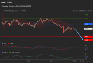 วิเคราะห์ทอง forex วันนี้ (8 ตุลาคม 2569)