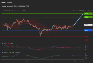 วิเคราะห์ทอง forex วันนี้ (9 ตุลาคม 2569)