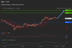 วิเคราะห์ทอง forex วันนี้ (12 ตุลาคม 2569)
