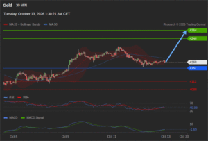 วิเคราะห์ทอง forex วันนี้ (13 ตุลาคม 2569)