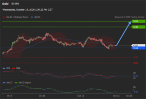 วิเคราะห์ทอง forex วันนี้ (14 ตุลาคม 2569)
