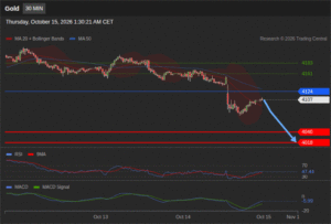 วิเคราะห์ทอง forex วันนี้ (15 ตุลาคม 2569)